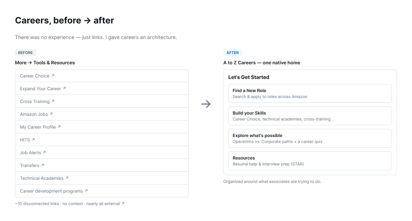 Left: the old More → Tools & Resources screen — a list of ten career links, most marked external. Right: the new A to Z Careers home organized into intent-based sections.