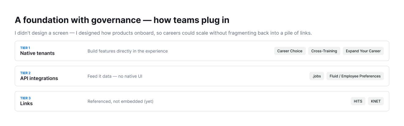 A three-tier diagram: native tenants build features in the experience, API integrations feed it data, and other services link in.