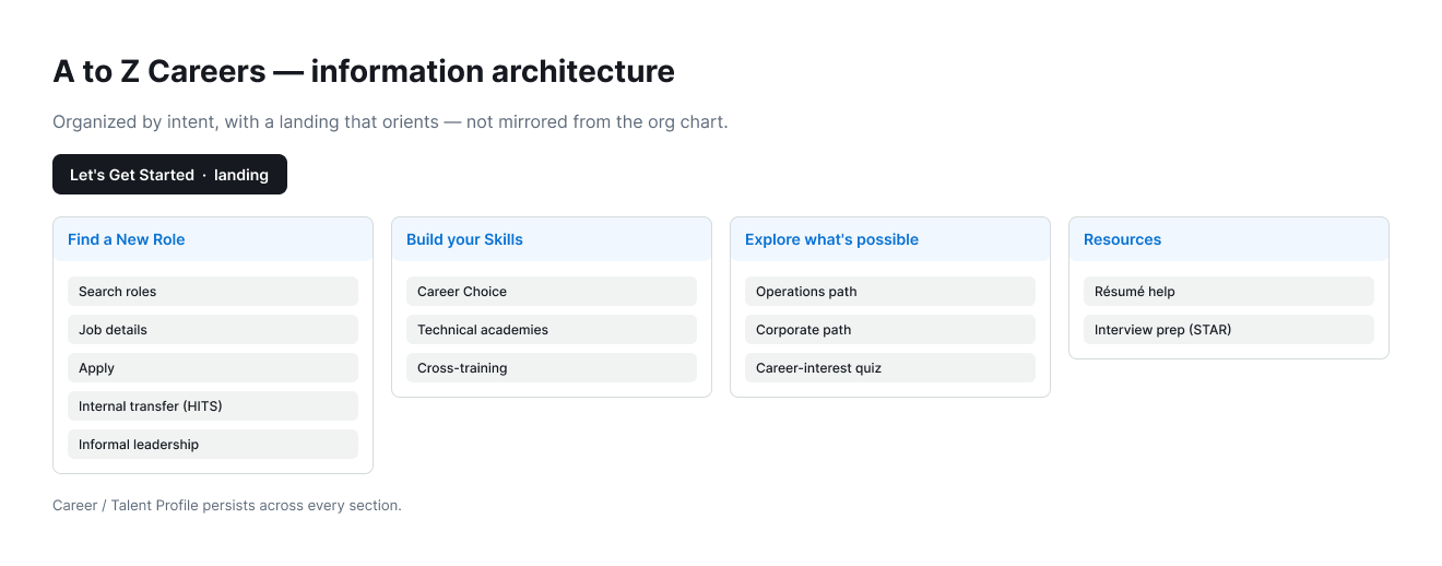 A sitemap: a 'Let's Get Started' landing leading to four sections — Find a New Role, Build your Skills, Explore what's possible, and Resources — each with sub-items, plus a persistent career profile.
