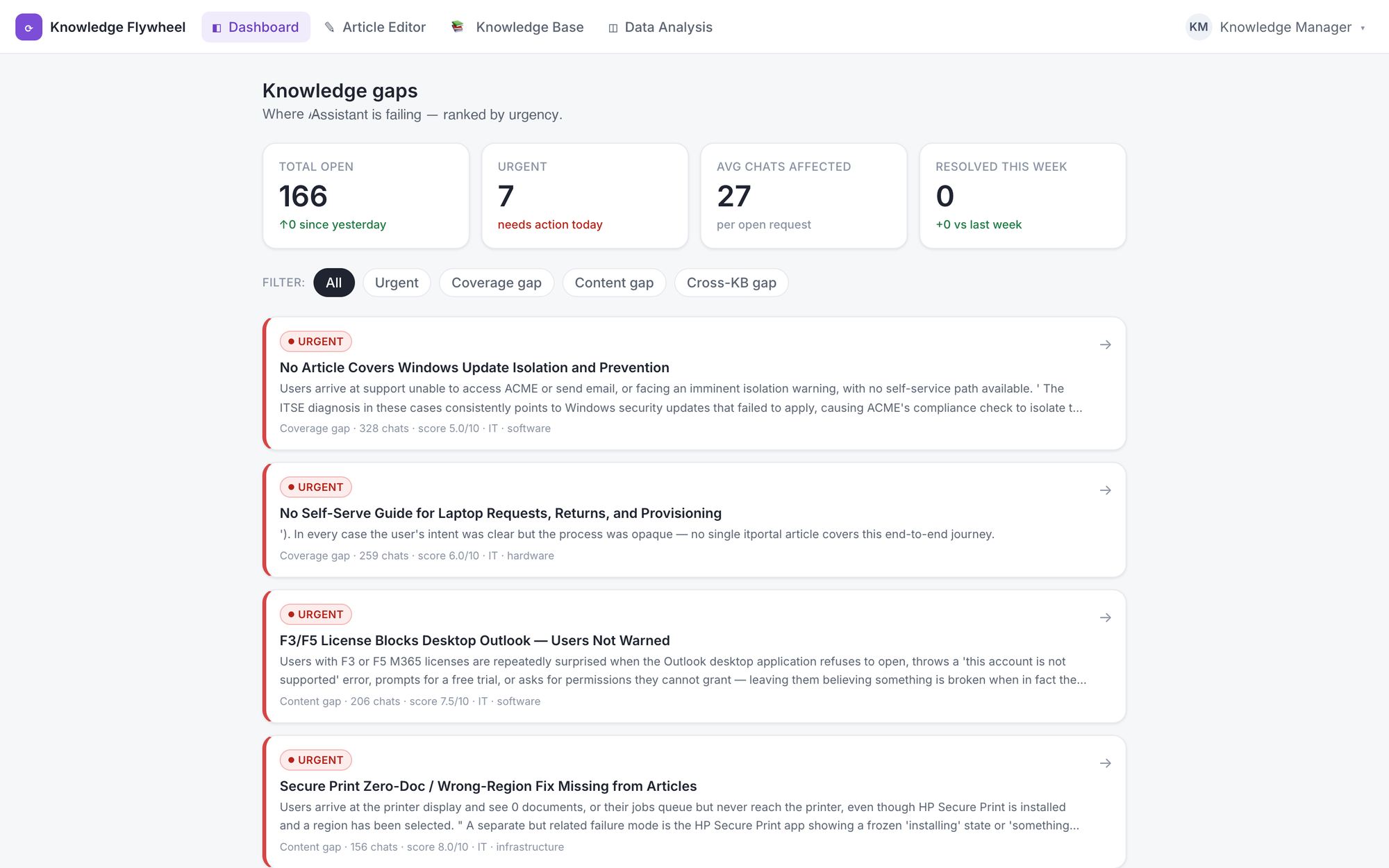 The Knowledge Flywheel dashboard — a severity-ranked list of urgent knowledge gaps.