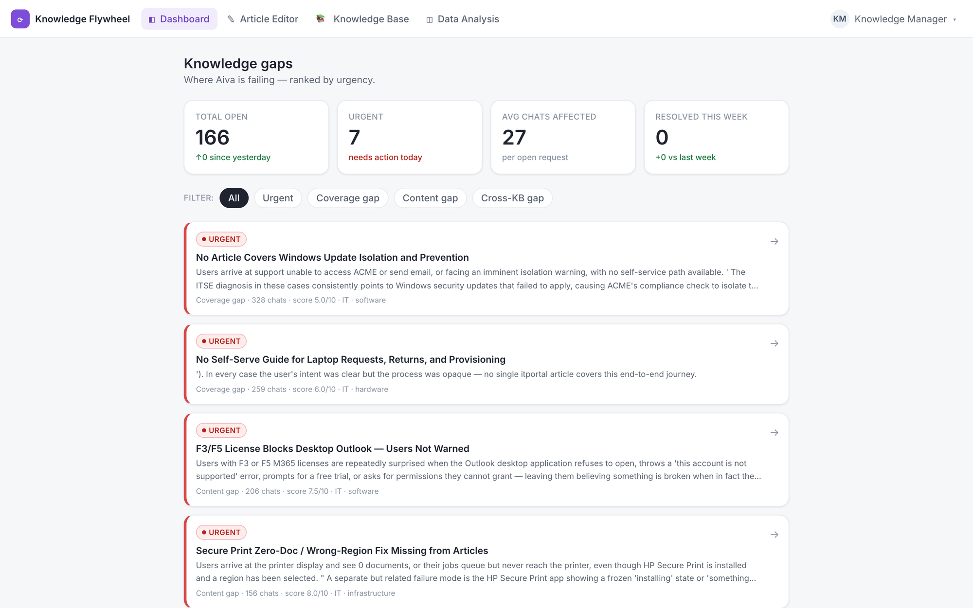 The Knowledge Flywheel dashboard: urgency stats up top, gap-type filters, and a severity-ranked queue of knowledge gaps.