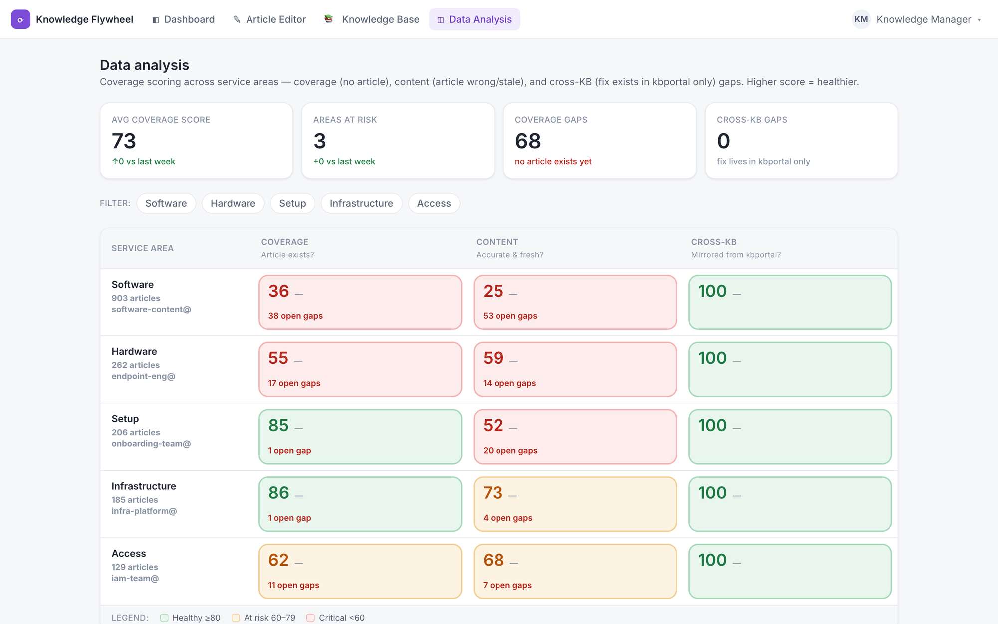 A coverage table scoring each service area across coverage, content, and cross-KB gap types, color-coded green to red.