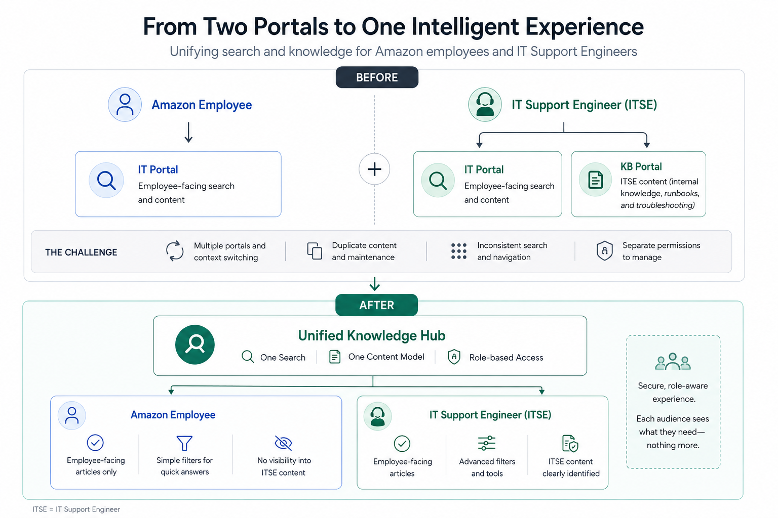 Diagram: two legacy portals with duplicate content and separate permissions resolving into one unified knowledge hub.